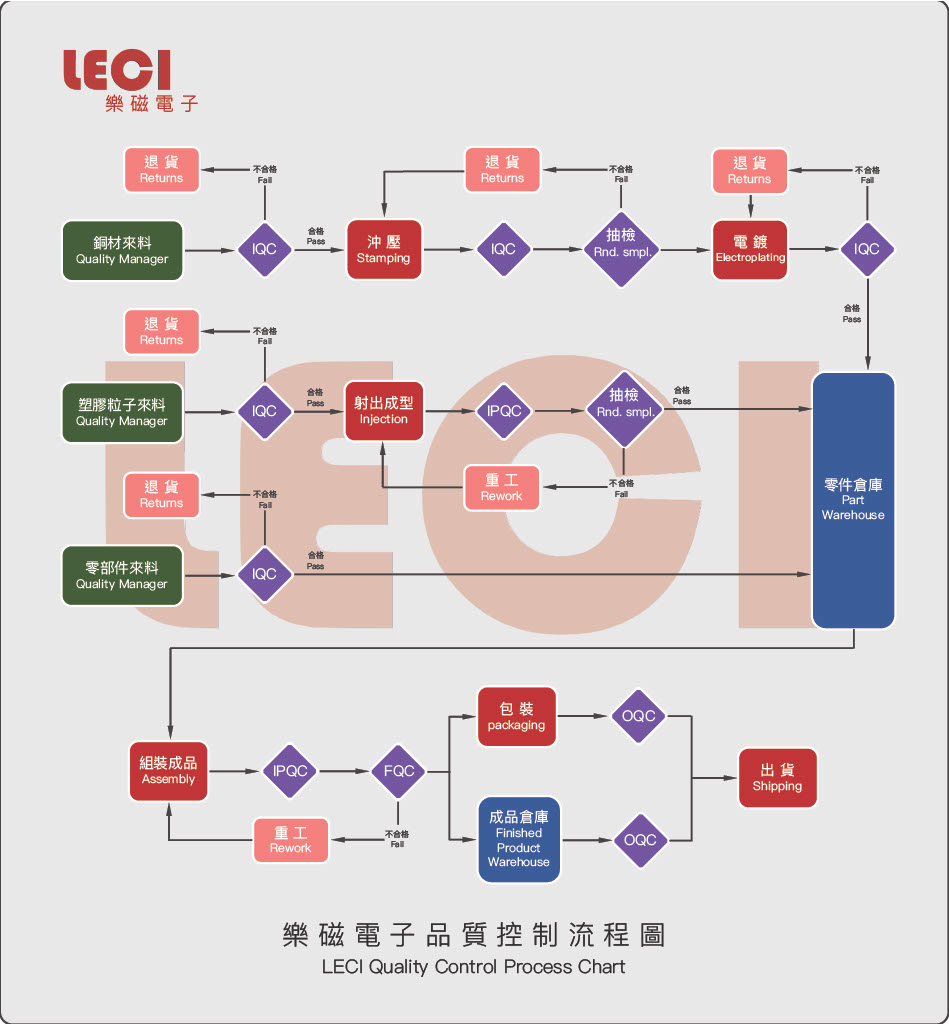 品质控制流程图